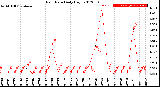 Milwaukee Weather Rain Rate<br>Daily High