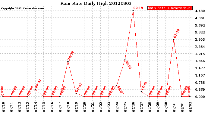 Milwaukee Weather Rain Rate<br>Daily High