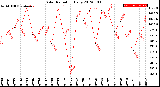 Milwaukee Weather Solar Radiation<br>Daily