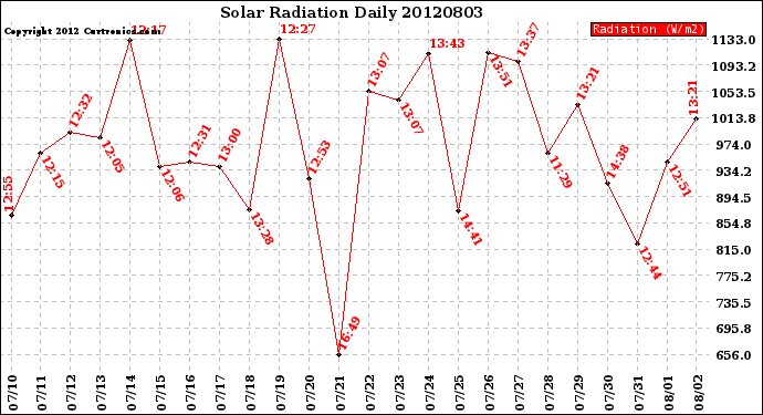 Milwaukee Weather Solar Radiation<br>Daily