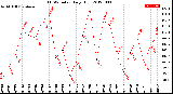 Milwaukee Weather THSW Index<br>Daily High