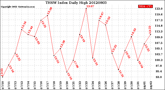 Milwaukee Weather THSW Index<br>Daily High