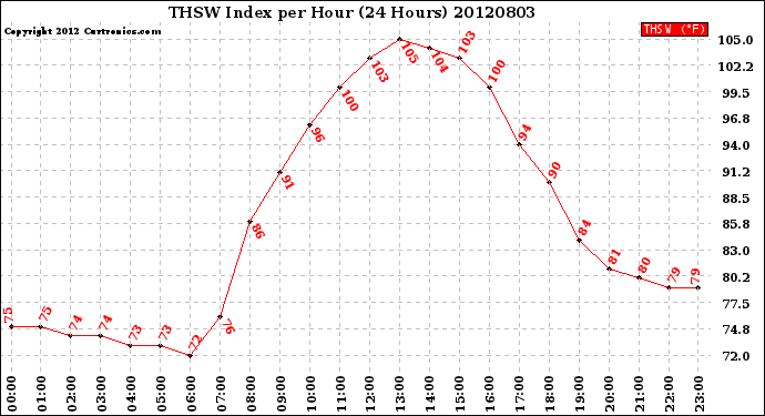 Milwaukee Weather THSW Index<br>per Hour<br>(24 Hours)