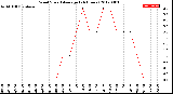 Milwaukee Weather Wind Speed<br>Average<br>(24 Hours)