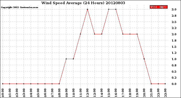 Milwaukee Weather Wind Speed<br>Average<br>(24 Hours)