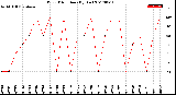 Milwaukee Weather Wind Direction<br>(By Day)