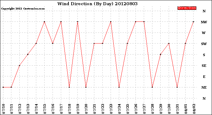 Milwaukee Weather Wind Direction<br>(By Day)