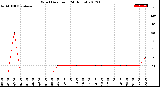 Milwaukee Weather Wind Direction<br>(24 Hours)