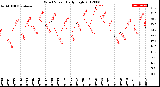 Milwaukee Weather Wind Speed<br>Daily High