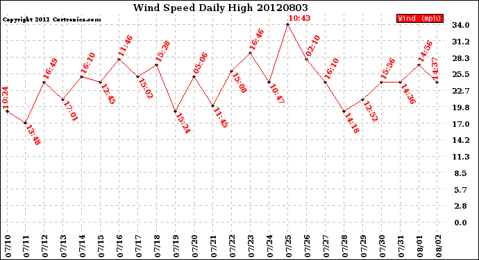 Milwaukee Weather Wind Speed<br>Daily High