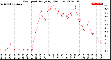 Milwaukee Weather Wind Speed<br>Hourly High<br>(24 Hours)