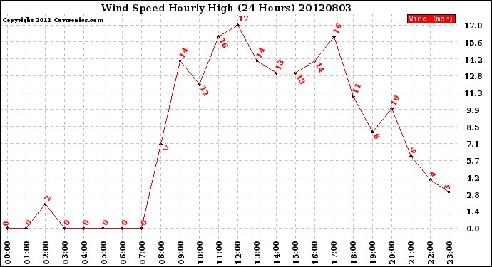 Milwaukee Weather Wind Speed<br>Hourly High<br>(24 Hours)