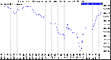 Milwaukee Weather Barometric Pressure<br>per Minute<br>(24 Hours)