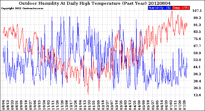 Milwaukee Weather Outdoor Humidity<br>At Daily High<br>Temperature<br>(Past Year)