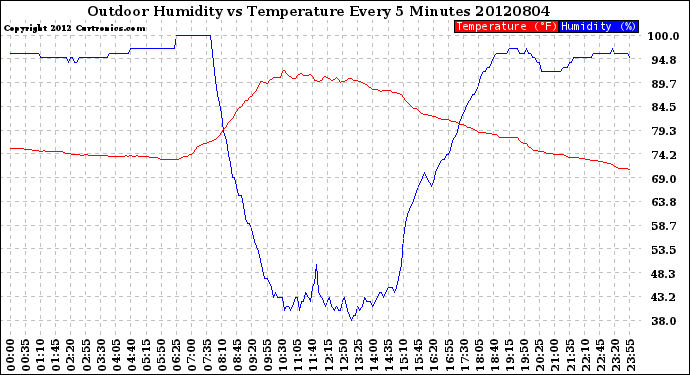 Milwaukee Weather Outdoor Humidity<br>vs Temperature<br>Every 5 Minutes