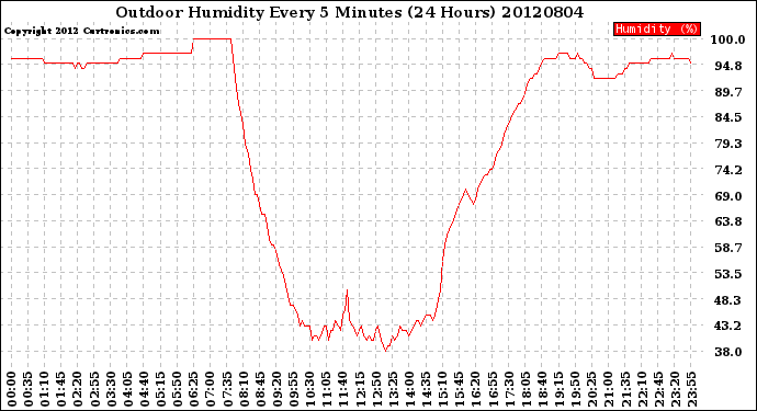 Milwaukee Weather Outdoor Humidity<br>Every 5 Minutes<br>(24 Hours)