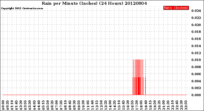 Milwaukee Weather Rain<br>per Minute<br>(Inches)<br>(24 Hours)