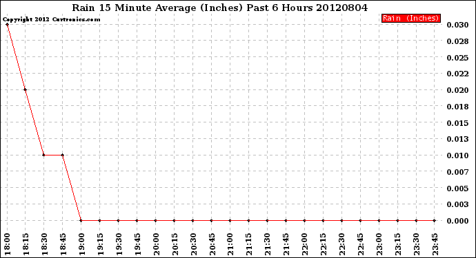 Milwaukee Weather Rain<br>15 Minute Average<br>(Inches)<br>Past 6 Hours