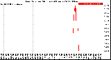 Milwaukee Weather Rain Rate<br>per Minute<br>(24 Hours)