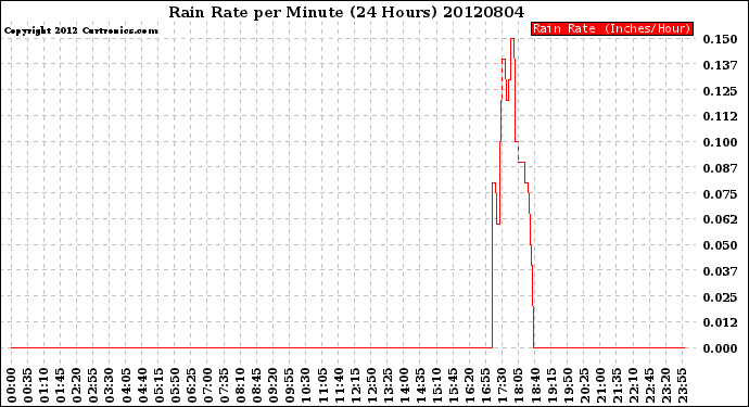 Milwaukee Weather Rain Rate<br>per Minute<br>(24 Hours)