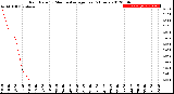 Milwaukee Weather Rain Rate<br>15 Minute Average<br>Past 6 Hours