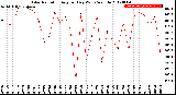 Milwaukee Weather Solar Radiation<br>Avg per Day W/m2/minute