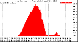 Milwaukee Weather Solar Radiation<br>per Minute<br>(24 Hours)