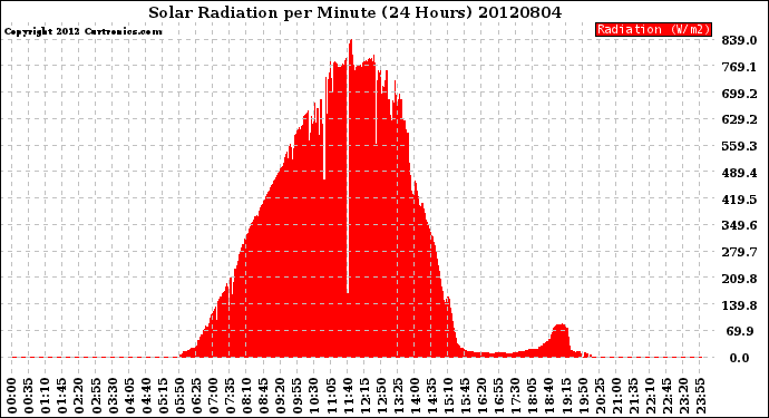 Milwaukee Weather Solar Radiation<br>per Minute<br>(24 Hours)