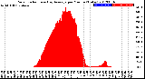 Milwaukee Weather Solar Radiation<br>& Day Average<br>per Minute<br>(Today)