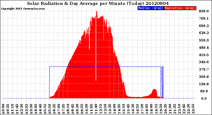 Milwaukee Weather Solar Radiation<br>& Day Average<br>per Minute<br>(Today)