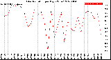 Milwaukee Weather Solar Radiation<br>per Day KW/m2