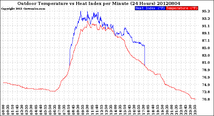 Milwaukee Weather Outdoor Temperature<br>vs Heat Index<br>per Minute<br>(24 Hours)