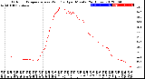 Milwaukee Weather Outdoor Temperature<br>vs Wind Chill<br>per Minute<br>(24 Hours)