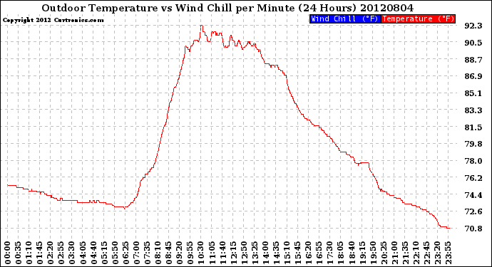 Milwaukee Weather Outdoor Temperature<br>vs Wind Chill<br>per Minute<br>(24 Hours)