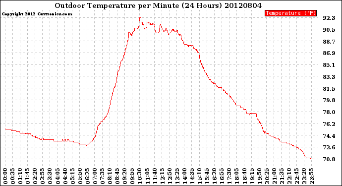 Milwaukee Weather Outdoor Temperature<br>per Minute<br>(24 Hours)