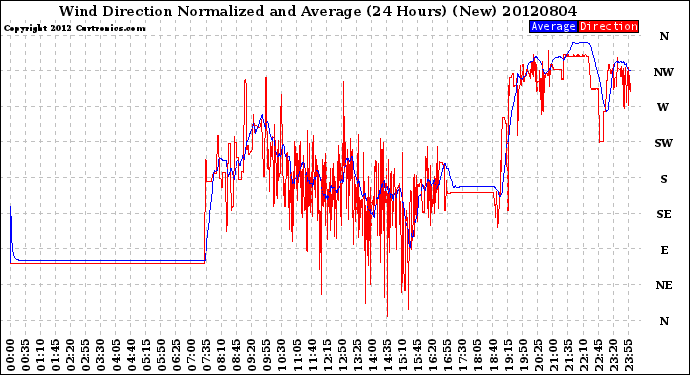 Milwaukee Weather Wind Direction<br>Normalized and Average<br>(24 Hours) (New)