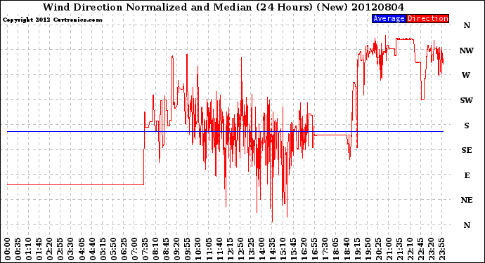 Milwaukee Weather Wind Direction<br>Normalized and Median<br>(24 Hours) (New)