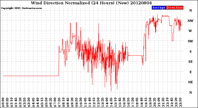 Milwaukee Weather Wind Direction<br>Normalized<br>(24 Hours) (New)