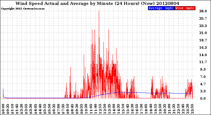 Milwaukee Weather Wind Speed<br>Actual and Average<br>by Minute<br>(24 Hours) (New)