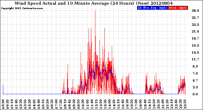 Milwaukee Weather Wind Speed<br>Actual and 10 Minute<br>Average<br>(24 Hours) (New)