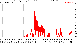 Milwaukee Weather Wind Speed<br>by Minute<br>(24 Hours) (New)