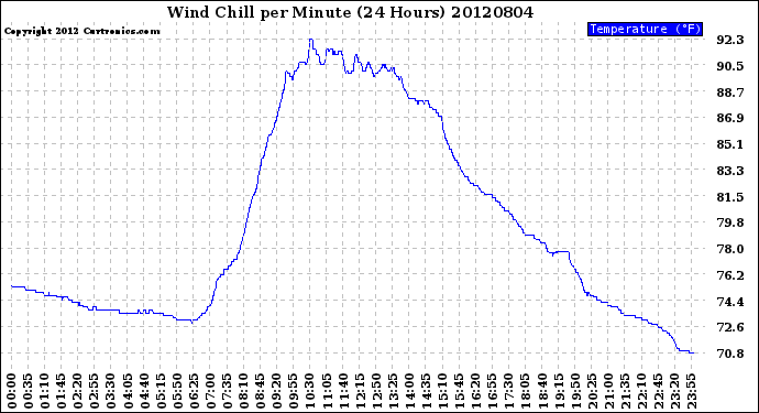 Milwaukee Weather Wind Chill<br>per Minute<br>(24 Hours)