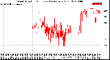 Milwaukee Weather Wind Direction<br>Normalized<br>(24 Hours) (Old)