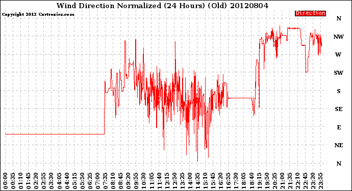 Milwaukee Weather Wind Direction<br>Normalized<br>(24 Hours) (Old)