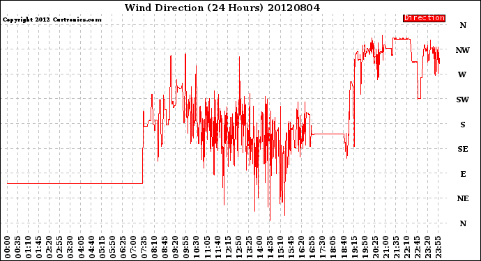 Milwaukee Weather Wind Direction<br>(24 Hours)