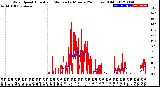 Milwaukee Weather Wind Speed<br>Actual and Median<br>by Minute<br>(24 Hours) (Old)