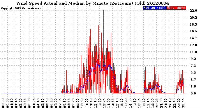 Milwaukee Weather Wind Speed<br>Actual and Median<br>by Minute<br>(24 Hours) (Old)