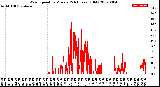 Milwaukee Weather Wind Speed<br>by Minute<br>(24 Hours) (Old)