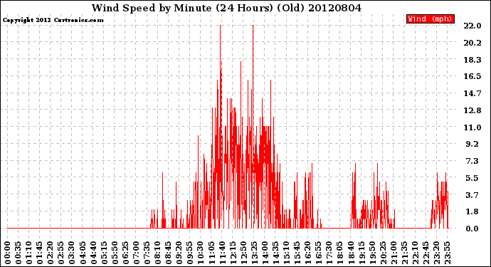 Milwaukee Weather Wind Speed<br>by Minute<br>(24 Hours) (Old)