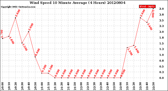 Milwaukee Weather Wind Speed<br>10 Minute Average<br>(4 Hours)